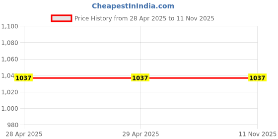 industrybuying.com Molex FFC Ribbon Cable 6 Way 1 mm Pitch, 150390205 (Pack of 5) molex Price History Graph from 28 Apr 2025 to 10 Nov 2025