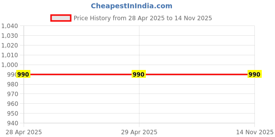 industrybuying.com Molex FFC Ribbon Cable 7 Way 1 mm Pitch, 98267-0755 (Pack of 5) molex Price History Graph from 28 Apr 2025 to 14 Nov 2025