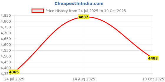industrybuying.com MOLEX Fibre Optic Adapters FIBRE OPTIC ADAPTER, MPO JACK-MT JACK 106114-1150 molex Price History Graph from 24 Jul 2025 to 10 Oct 2025
