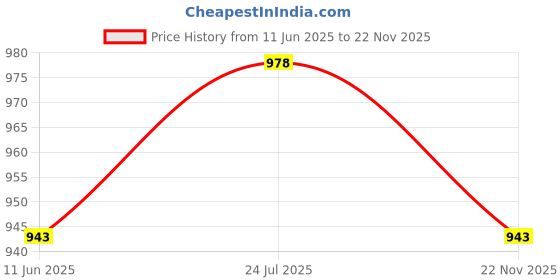 industrybuying.com MOLEX / FLAMAR Shld Flex Cable, 12Cond, 21Awg, 1M, 155321-9007 molex / flamar Price History Graph from 11 Jun 2025 to 22 Nov 2025