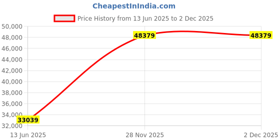 industrybuying.com MOLEX / FLAMAR Unshld Sensor Cable, 4Cond, 22Awg, 200M, 155220-0064 molex / flamar Price History Graph from 13 Jun 2025 to 2 Dec 2025