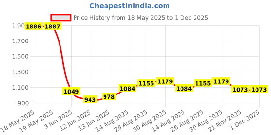 industrybuying.com MOLEX / GWCONNECT Heavy Duty Insert, Plug, 10Pos, 20-14Awg, 7310.6104.0 molex / gwconnect Price History Graph from 18 May 2025 to 1 Dec 2025