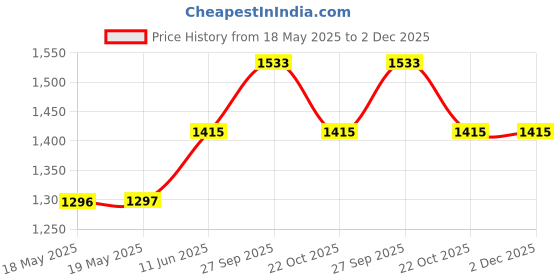 industrybuying.com MOLEX / GWCONNECT Heavy Duty Insert, Plug, 16Pos, 20-14Awg, 7316.6105.0 molex / gwconnect Price History Graph from 18 May 2025 to 1 Dec 2025