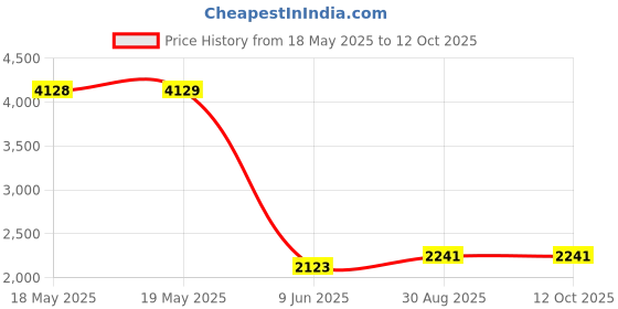 industrybuying.com MOLEX / GWCONNECT Heavy Duty Insert, Rcpt, 24Pos, 26-12Awg, 7324.5865.0 molex / gwconnect Price History Graph from 18 May 2025 to 11 Oct 2025