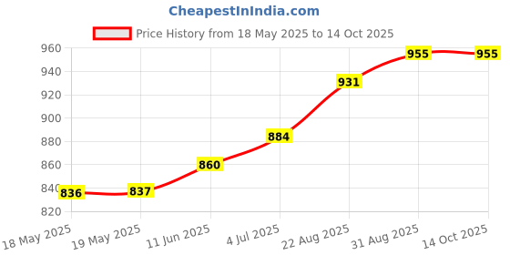 industrybuying.com MOLEX / GWCONNECT Heavy Duty Insert, Rcpt, 6Pos, 20-14Awg, 7306.6003.0 molex / gwconnect Price History Graph from 18 May 2025 to 14 Oct 2025