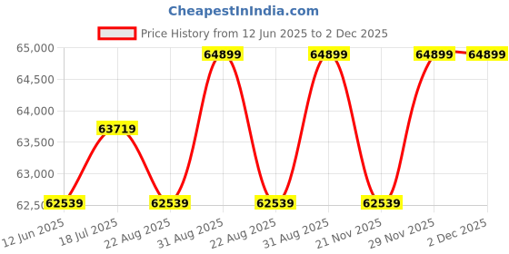 industrybuying.com MOLEX HAND CRIMP TOOL, RATCHET, CONTACT, 63811-3800 molex Price History Graph from 12 Jun 2025 to 2 Dec 2025