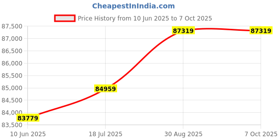 industrybuying.com MOLEX HAND CRIMP TOOL, RATCHET, MODULAR PLUG, 62202-0500 molex Price History Graph from 10 Jun 2025 to 7 Oct 2025