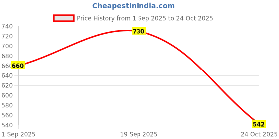 industrybuying.com MOLEX Harnesses / Pre Crimped Leads CABLE ASSY, CRIMP PIN-PIN, RED, 300MM 79758-0013 (Pack of 5) molex Price History Graph from 1 Sep 2025 to 24 Oct 2025