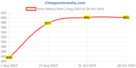industrybuying.com MOLEX HD-D SUB CONNECTOR, RCPT, DE, 15POS, TH, 173113-0083 molex Price History Graph from 2 Aug 2025 to 25 Oct 2025