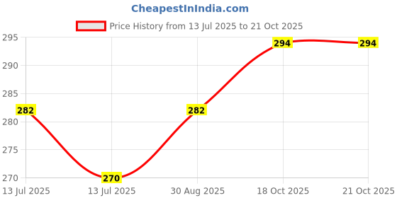 industrybuying.com MOLEX HDMI Connectors MICRO HDMI CONN, RCPT, 19POS, R/A, SMT 46765-0001 molex Price History Graph from 13 Jul 2025 to 21 Oct 2025