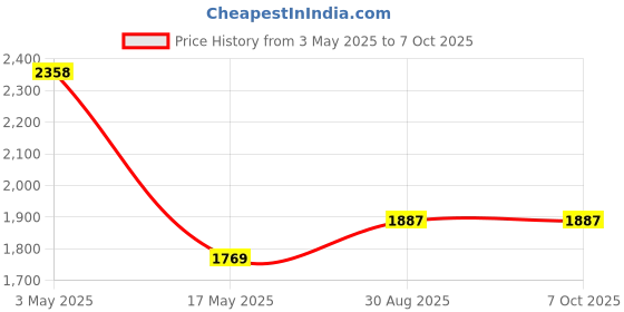 industrybuying.com MOLEX Heavy Duty Connector Inserts / Modules HEAVY DUTY INSERT, PLUG, 24POS, 26-14AWG 93601-0293 molex Price History Graph from 3 May 2025 to 6 Oct 2025
