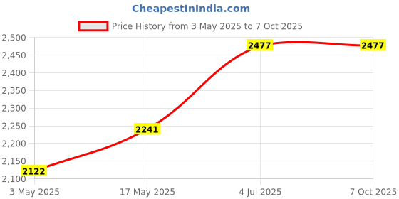 industrybuying.com MOLEX Heavy Duty Connector Inserts / Modules HEAVY DUTY INSERT, PLUG, 6POS, 20-10AWG 93601-0219 molex Price History Graph from 3 May 2025 to 7 Oct 2025