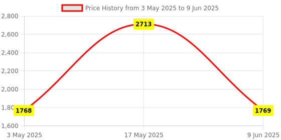 industrybuying.com MOLEX Heavy Duty Connector Inserts / Modules HEAVY DUTY INSERT, RCPT, 10POS, 20-14AWG 93601-0137 molex Price History Graph from 3 May 2025 to 9 Jun 2025