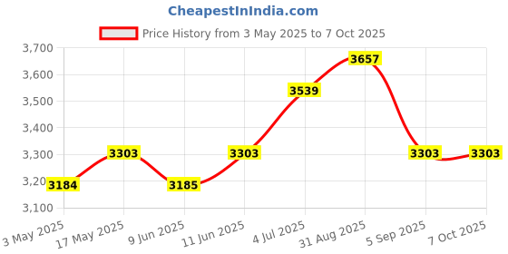 industrybuying.com MOLEX Heavy Duty Connector Inserts / Modules HEAVY DUTY INSERT, RCPT, 12POS, 20-14AWG 93601-0245 molex Price History Graph from 3 May 2025 to 6 Oct 2025