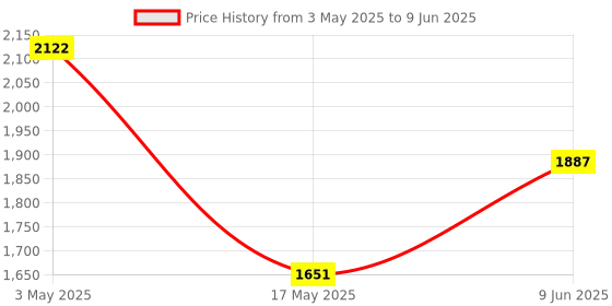 industrybuying.com MOLEX Heavy Duty Connector Inserts / Modules HEAVY DUTY INSERT, RCPT, 16POS, 20-14AWG 93601-0143 molex Price History Graph from 3 May 2025 to 9 Jun 2025