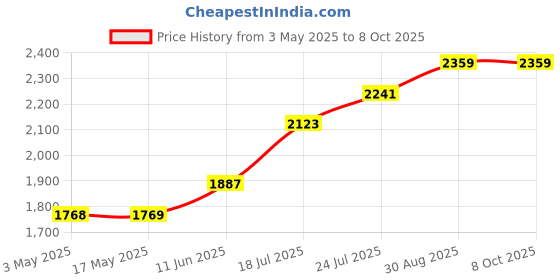 industrybuying.com MOLEX Heavy Duty Connector Inserts / Modules HEAVY DUTY INSERT, RCPT, 16POS, 20-14AWG 93601-0145 molex Price History Graph from 3 May 2025 to 8 Oct 2025