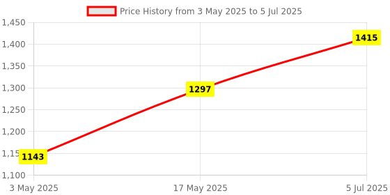 industrybuying.com MOLEX Heavy Duty Connector Inserts / Modules HEAVY DUTY INSERT, RCPT, 25POS, - 93601-0099 molex Price History Graph from 3 May 2025 to 5 Jul 2025