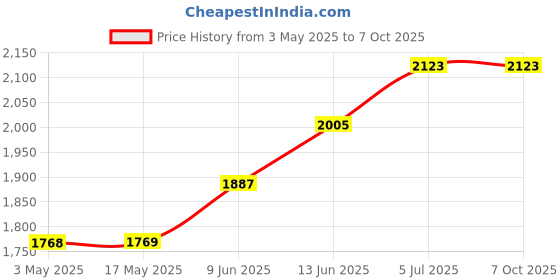industrybuying.com MOLEX Heavy Duty Connector Inserts / Modules HEAVY DUTY INSERT, RCPT, 46POS, - 93601-0327 molex Price History Graph from 3 May 2025 to 7 Oct 2025