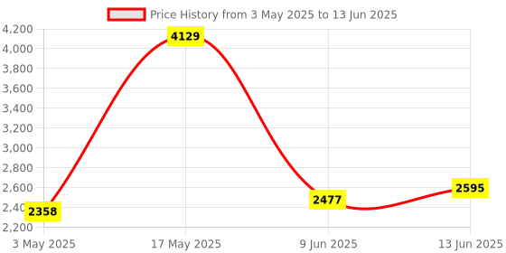 industrybuying.com MOLEX Heavy Duty Connector Inserts / Modules HEAVY DUTY INSERT, RCPT, 6POS, 20-10AWG 93601-0211 molex Price History Graph from 3 May 2025 to 13 Jun 2025