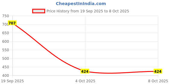 industrybuying.com MOLEX IDC Connectors CONNECTOR, RCPT, 16POS, 2ROW, 1.27MM 90327-0316 (Pack of 5) molex Price History Graph from 19 Sep 2025 to 7 Oct 2025