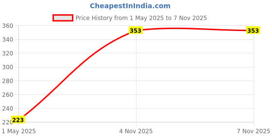 industrybuying.com MOLEX IDC Connectors CONNECTOR, RCPT, 20POS, 2ROW, 2MM 87568-2043 molex Price History Graph from 1 May 2025 to 7 Nov 2025
