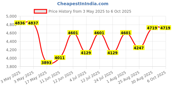 industrybuying.com MOLEX Lamp Sockets & Fittings LARGE NECK CLEAR POLY GUARD, A21 LAMP 381R molex Price History Graph from 3 May 2025 to 6 Oct 2025