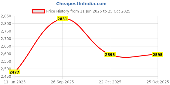 industrybuying.com MOLEX LEAD, 5P, FEMALE, M12, 5M, 120065-1792 molex Price History Graph from 11 Jun 2025 to 25 Oct 2025