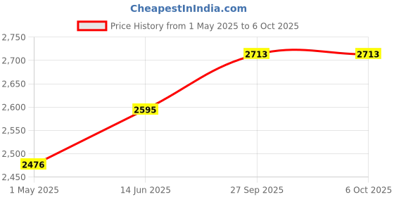 industrybuying.com MOLEX Mezzanine / Array Connectors CONNECTOR, STACKING, HDR, 300POS, 10ROWS 45970-3115 molex Price History Graph from 1 May 2025 to 6 Oct 2025