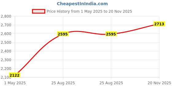 industrybuying.com MOLEX Mezzanine / Array Connectors CONNECTOR, STACKING, RCPT, 160POS, 4ROW 46557-4145. molex Price History Graph from 1 May 2025 to 20 Nov 2025
