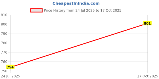 industrybuying.com MOLEX Mezzanine / Array Connectors CONNECTOR, STACKING, RCPT, 20POS, 2ROW 52991-0208 (Pack of 5) molex Price History Graph from 24 Jul 2025 to 17 Oct 2025