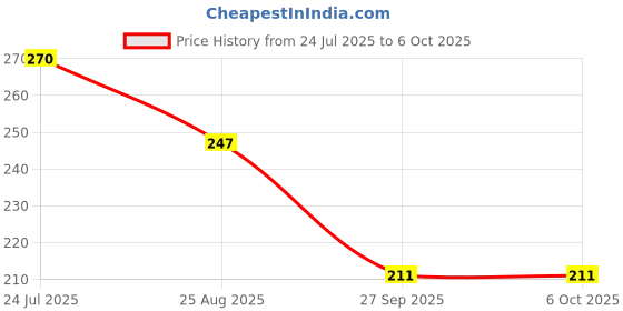 industrybuying.com MOLEX Mezzanine / Array Connectors CONNECTOR, STACKING, RCPT, 40POS, 2ROW 54722-0404 molex Price History Graph from 24 Jul 2025 to 5 Oct 2025