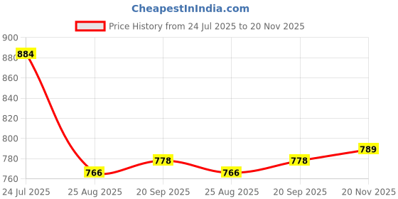 industrybuying.com MOLEX Mezzanine / Array Connectors CONNECTOR, STACKING, RCPT, 64POS, 2ROWS 71439-2464 molex Price History Graph from 24 Jul 2025 to 20 Nov 2025