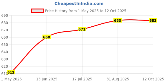 industrybuying.com MOLEX Mezzanine / Array Connectors WTB CONNECTOR, RCPT, 40POS, 2ROW 71661-2040 molex Price History Graph from 1 May 2025 to 12 Oct 2025