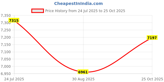 industrybuying.com MOLEX Micro D Cable Assemblies SOCKET WITH LEAD, MICRO D, 15WAY 83422-9018 molex Price History Graph from 24 Jul 2025 to 25 Oct 2025
