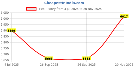 industrybuying.com MOLEX Modular & Ethernet Connectors CONNECTOR, MODULAR, CAT5E RJ45, JACK ENSP1F5 molex Price History Graph from 4 Jul 2025 to 20 Nov 2025