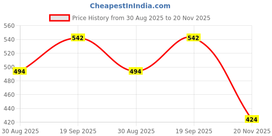 industrybuying.com MOLEX Modular & Ethernet Connectors JACK, 6/4 LOW PROFILE 95501-2641 (Pack of 5) molex Price History Graph from 30 Aug 2025 to 20 Nov 2025