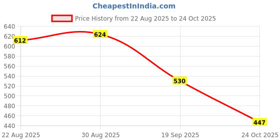 industrybuying.com MOLEX Modular & Ethernet Connectors JACK, RJ11, CAT3, 6/6 95522-2667 (Pack of 5) molex Price History Graph from 22 Aug 2025 to 24 Oct 2025