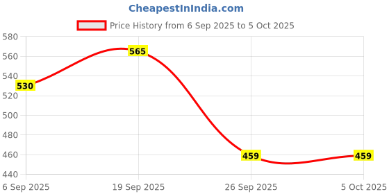 industrybuying.com MOLEX Modular & Ethernet Connectors MODULAR CONN, JACK, 6P6C, 1PORT, SMT 95503-6671 (Pack of 5) molex Price History Graph from 6 Sep 2025 to 5 Oct 2025