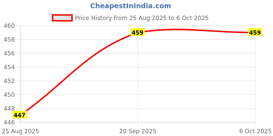 industrybuying.com MOLEX Modular & Ethernet Connectors MODULAR CONNECTOR, JACK, 6P6C, 1PORT, TH 43860-0017 molex Price History Graph from 25 Aug 2025 to 6 Oct 2025