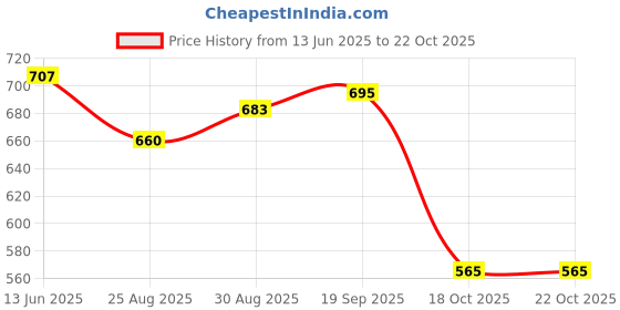 industrybuying.com MOLEX Modular & Ethernet Connectors MODULAR, PLUG, IDC, RJ45, CAT6, 8P8C 44915-0001 (Pack of 5) molex Price History Graph from 13 Jun 2025 to 21 Oct 2025