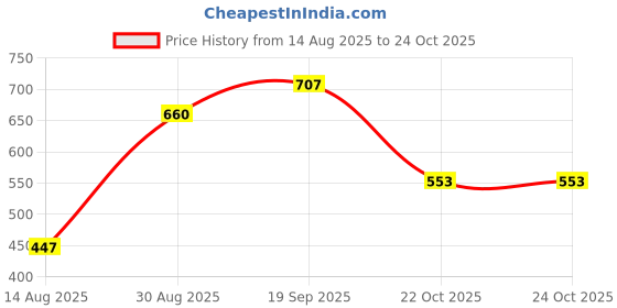 industrybuying.com MOLEX Modular & Ethernet Connectors RJ45 CONNECTOR, JACK, 8P8C, 1PORT, CAT3 95503-6894 (Pack of 5) molex Price History Graph from 14 Aug 2025 to 24 Oct 2025