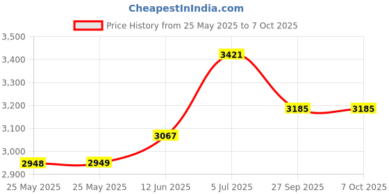 industrybuying.com MOLEX Modular & Ethernet Connectors RJ45 ENET CONN, CAT6A, PLUG, 8POS, CABLE 130047-8008 molex Price History Graph from 25 May 2025 to 7 Oct 2025
