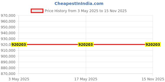 industrybuying.com Molex MPO Multi Mode Fibre Optic Cable 15 m Length, 885366715 (Pack of 50) molex Price History Graph from 3 May 2025 to 15 Nov 2025