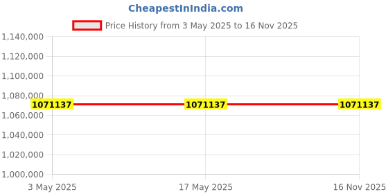 industrybuying.com Molex MPO Single Mode Fibre Optic Cable 15 m Length, 885366215 (Pack of 50) molex Price History Graph from 3 May 2025 to 15 Nov 2025