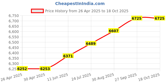 industrybuying.com MOLEX Network Cables PATCH CABLE, RJ45, CAT5E, 1M, BLACK 1300500170 molex Price History Graph from 26 Apr 2025 to 17 Oct 2025