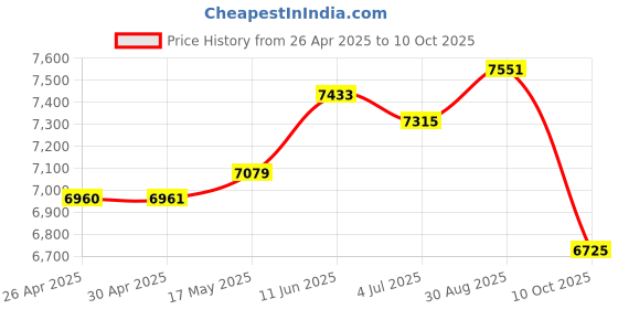 industrybuying.com MOLEX Network Cables PATCH CABLE, RJ45, CAT5E, 1M, BLACK 1300500251 molex Price History Graph from 26 Apr 2025 to 10 Oct 2025