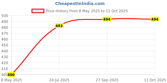 industrybuying.com MOLEX NTC Thermistors NTC RING THERMISTOR, 10K, WIRE LEADED 213864-1637. molex Price History Graph from 8 May 2025 to 11 Oct 2025