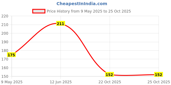 industrybuying.com MOLEX NTC Thermistors THERMISTOR, NTC, 3892K, 1 KOHM 215272-3107. molex Price History Graph from 9 May 2025 to 24 Oct 2025