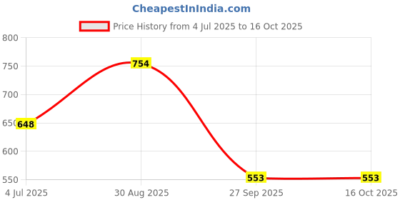 industrybuying.com MOLEX NTC Thermistors THERMISTOR, NTC, 3892K, 10 KOHM 215272-2605. (Pack of 5) molex Price History Graph from 4 Jul 2025 to 16 Oct 2025