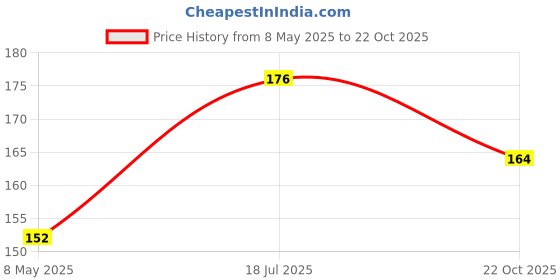 industrybuying.com MOLEX NTC Thermistors THERMISTOR, NTC, 3892K, 10 KOHM 215272-3607. molex Price History Graph from 8 May 2025 to 22 Oct 2025